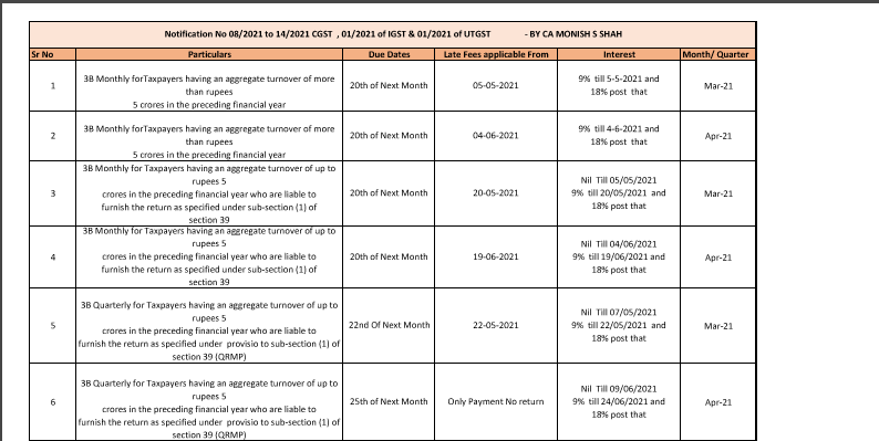 GST Due Dates List Updated