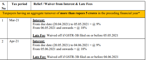 Relief Measures – GST Law