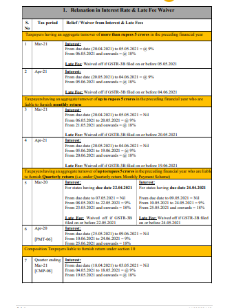 Relief Measures – GST Law