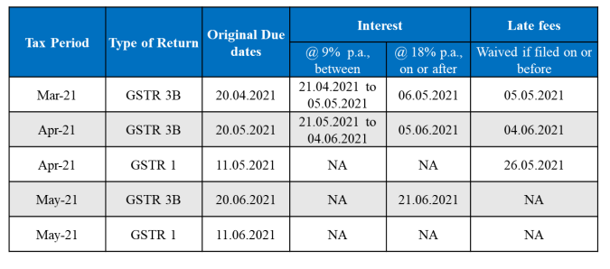 GST Insights - Relief Measures- COVID-19 2.0