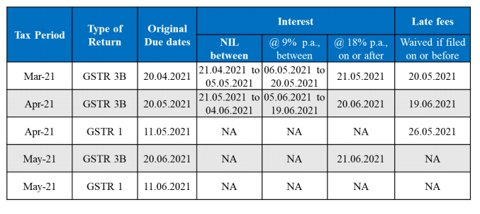 GST Insights - Relief Measures- COVID-19 2.0