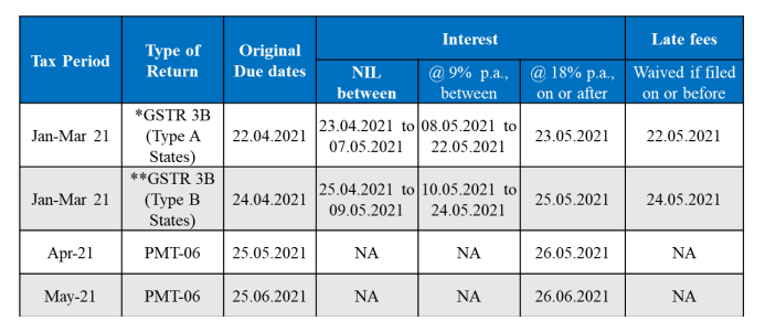 GST Insights - Relief Measures- COVID-19 2.0