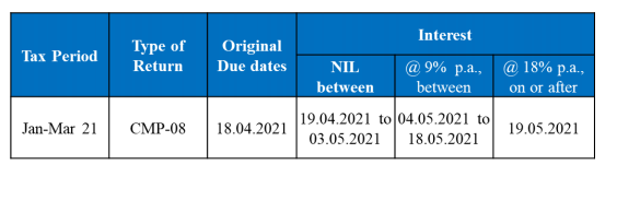 GST Insights - Relief Measures- COVID-19 2.0