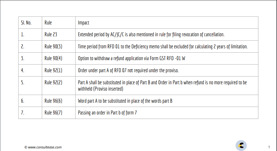 Important amendments in GST via 15/2021 in refund, registration and forms