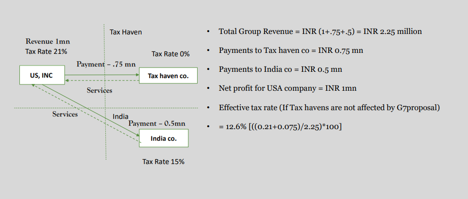 G7 minimum tax proposal