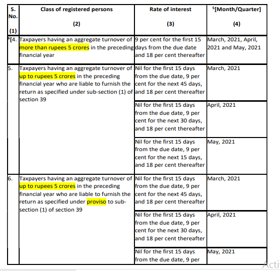 Brief Synopsis of Amendments as Notified CBIC on 01.06.2021.