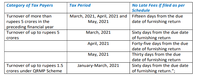 Brief Synopsis of Amendments as Notified CBIC on 01.06.2021.