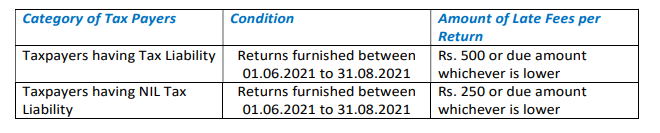 Brief Synopsis of Amendments as Notified CBIC on 01.06.2021.