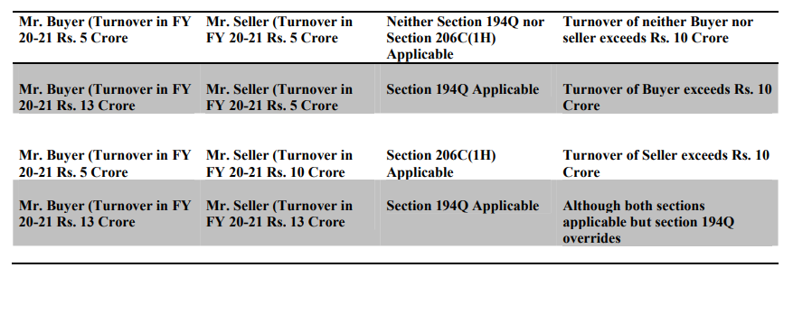 Section 194Q vis a vis Section 206C(1H) 