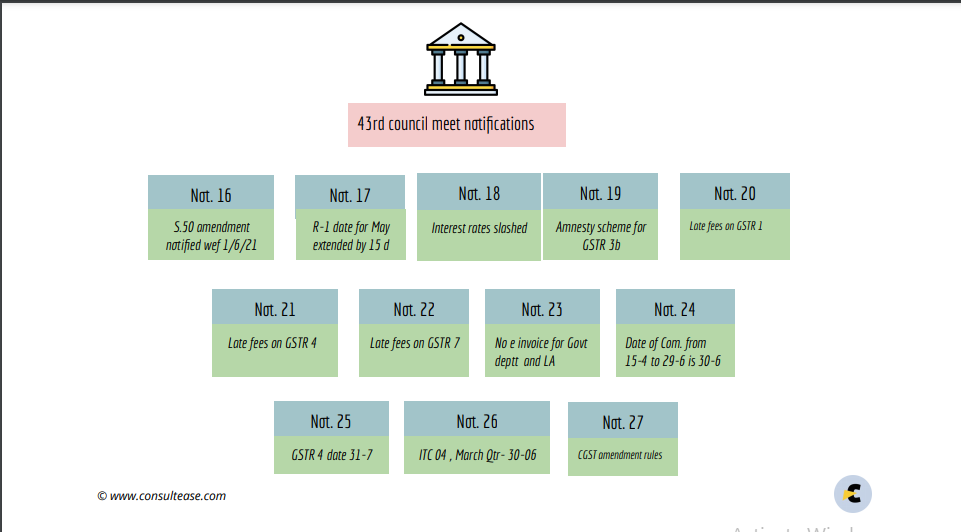 Important changes in GST Return, Interest and Rules