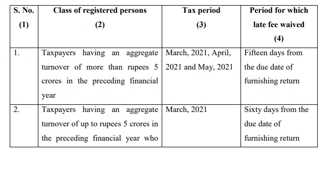 Notification No. 19/2021 – Central Tax