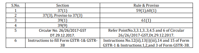 Guidance Notes on “When, Where & How to rectify Common mistakes in furnishing the data through Form GSTR-1 & Form GSTR-3B “under GST Act, 2017.