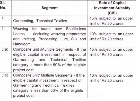 Subsidies for Textile Industry