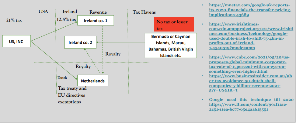 G7 minimum tax proposal