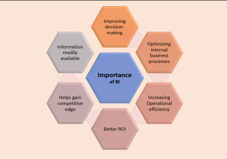 Introduction to Power BI