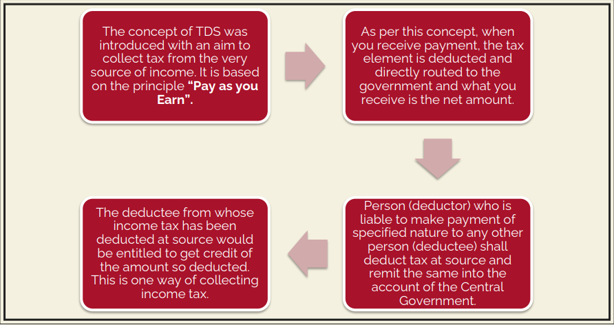 Latest TDS/TCS Related Amendments