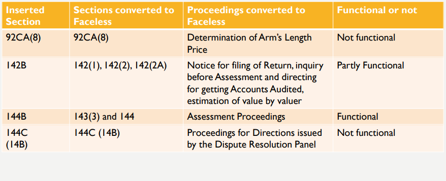 Faceless Assessment and Appeal. 