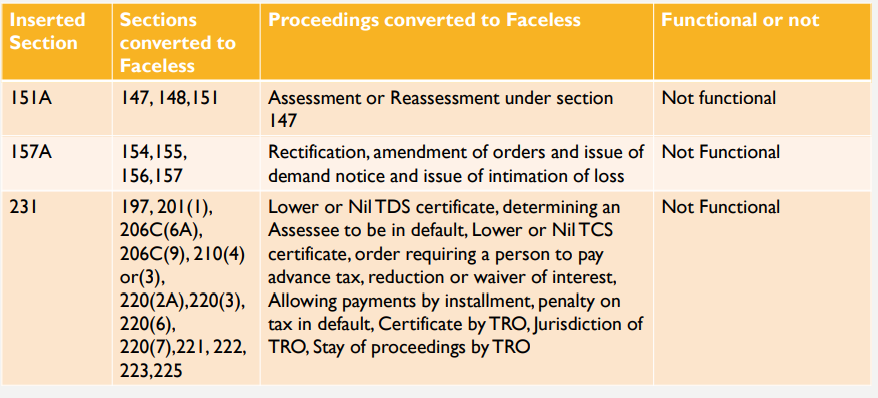 Faceless Assessment and Appeal. 