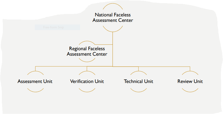 Faceless Assessment and Appeal. 