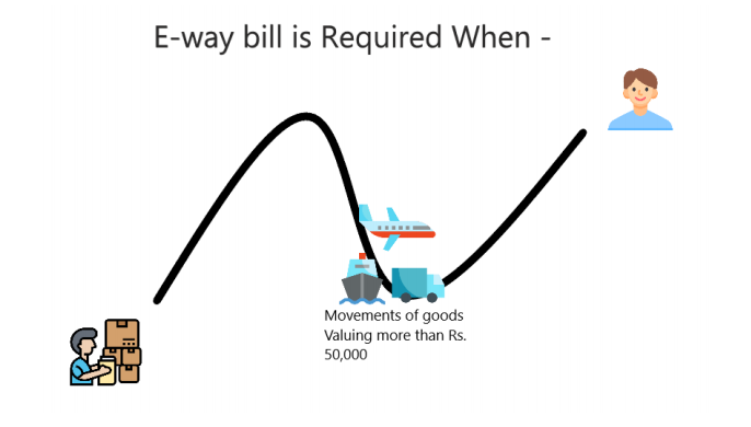 Who is required to make an E-way bill in GST? procedure and liability