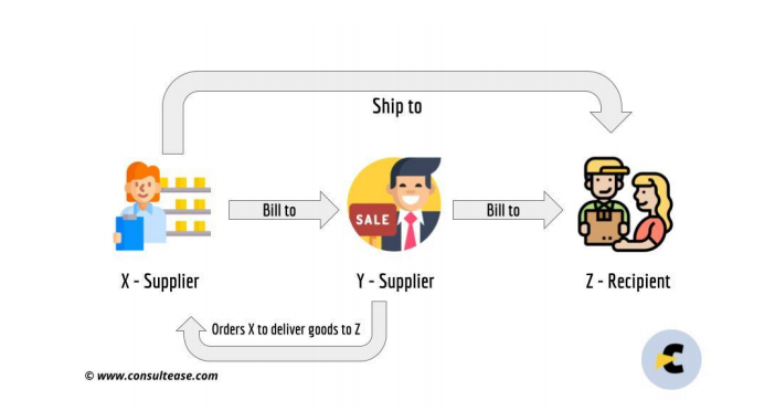 Who is required to make an E-way bill in GST? procedure and liability