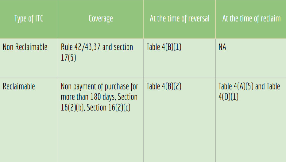 Type of ITC 