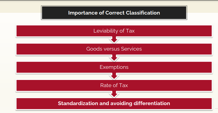 Classification & Importance of HSN under GST