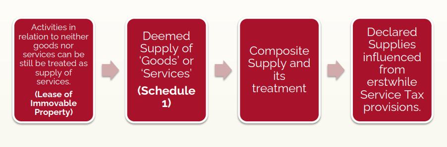 Classification & Importance of HSN under GST