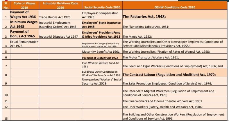 Implementation of Labour Codes