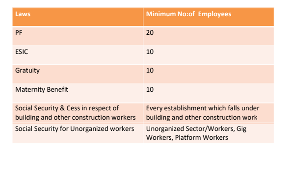 Implementation of Labour Codes