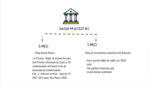 section 74a of cgst act effective date