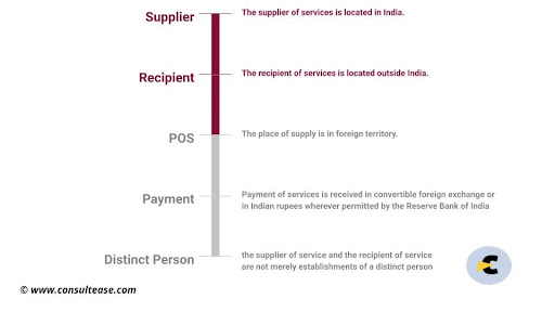 export of service [section 2(6) of igst act]