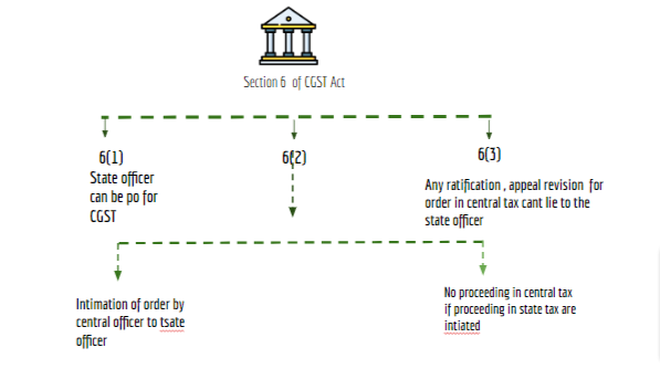section 6 cgst act