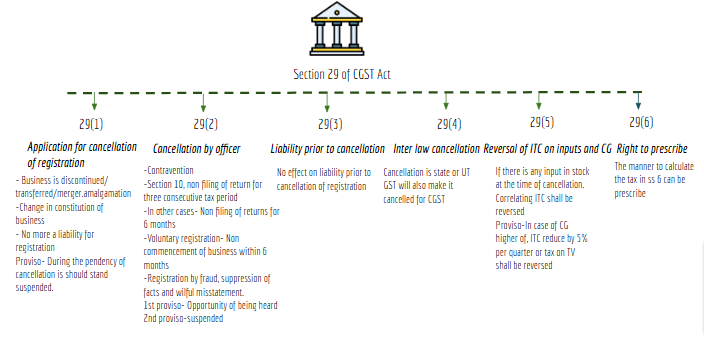 section 29 of gst