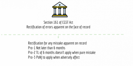 Sec 161 of CGST Act