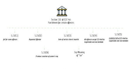 summary chart of section 132 of CGST Act
